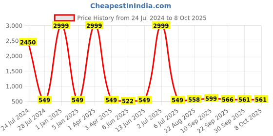 myntra.com LORENZ Leather Two Fold Wallet lorenz Price History Graph from 24 Jul 2024 to 8 Oct 2025