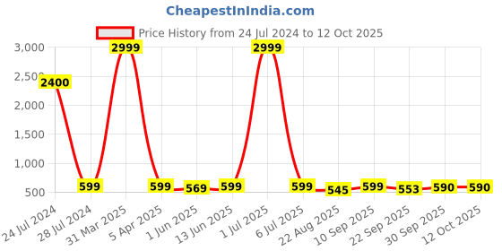 myntra.com LORENZ Leather Two Fold Wallet lorenz Price History Graph from 24 Jul 2024 to 12 Oct 2025