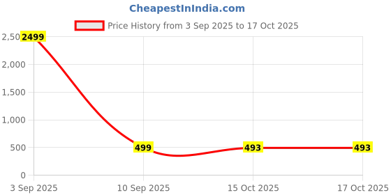 myntra.com LORENZ Men Analogue Watch MK-4064R lorenz Price History Graph from 3 Sep 2025 to 16 Oct 2025