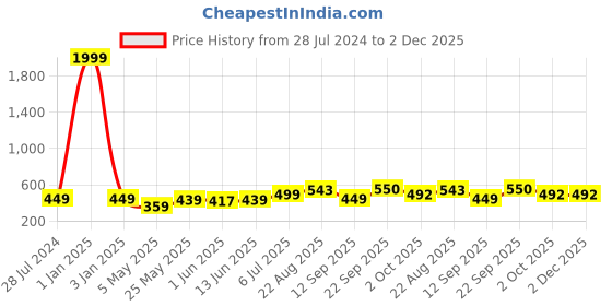 myntra.com LORENZ Men Brass Dial & Leather Bracelet Style Straps Analogue Watch MK-4013R lorenz Price History Graph from 28 Jul 2024 to 2 Dec 2025