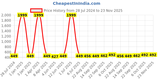 myntra.com LORENZ Men Brass Dial & Leather Bracelet Style Straps Analogue Watch MK-4018R lorenz Price History Graph from 28 Jul 2024 to 22 Nov 2025