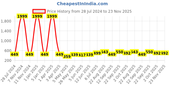 myntra.com LORENZ Men Brass Dial & Leather Bracelet Style Straps Analogue Watch MK-4021R lorenz Price History Graph from 28 Jul 2024 to 23 Nov 2025