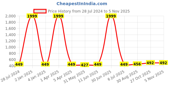 myntra.com LORENZ Men Brass Dial & Leather Straps Analogue Watch MK-4017R lorenz Price History Graph from 28 Jul 2024 to 4 Nov 2025
