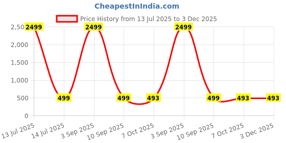 myntra.com LORENZ Men Brass Dial & Straps Analogue Watch MK-4084R lorenz Price History Graph from 13 Jul 2025 to 3 Dec 2025