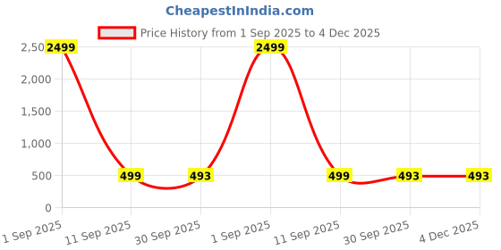 myntra.com LORENZ Men Brass Dial & Straps Analogue Watch MK-4085R lorenz Price History Graph from 1 Sep 2025 to 4 Dec 2025