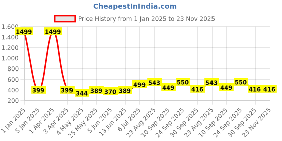 myntra.com LORENZ Men Brass Embellished Dial & Bracelet Style Straps Analogue Watch MK-4039R lorenz Price History Graph from 1 Jan 2025 to 22 Nov 2025
