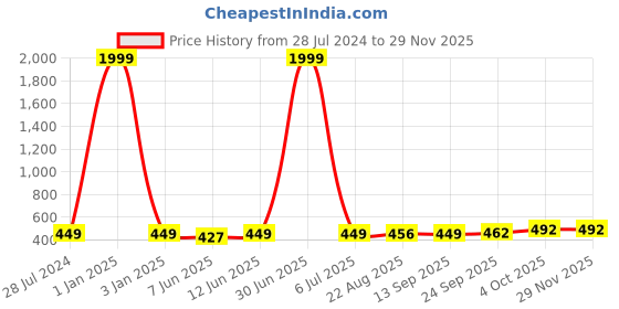 myntra.com LORENZ Men Brass Embellished Dial & Leather Straps Analogue Watch MK-4022R lorenz Price History Graph from 28 Jul 2024 to 28 Nov 2025