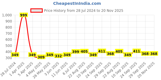 myntra.com LORENZ Men Brass Embellished Dial & Leather Straps Analogue Watch MK-4025R lorenz Price History Graph from 28 Jul 2024 to 20 Nov 2025