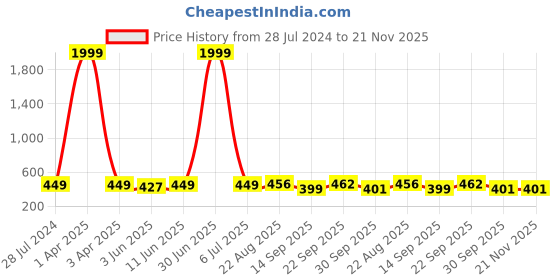 myntra.com LORENZ Men Brass Embellished Dial & Leather Straps Analogue Watch MK-4028R lorenz Price History Graph from 28 Jul 2024 to 20 Nov 2025