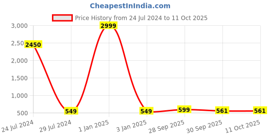 myntra.com LORENZ Men Green Leather Two Fold Wallet lorenz Price History Graph from 24 Jul 2024 to 10 Oct 2025
