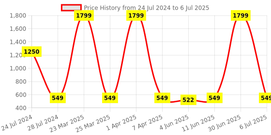 myntra.com LORENZ Men Leather RFID Blocking Two Fold Wallet with Flap & Coin Pocket lorenz Price History Graph from 24 Jul 2024 to 6 Jul 2025
