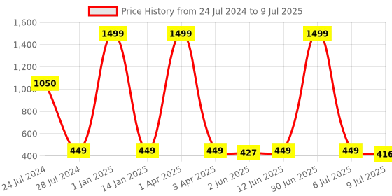 myntra.com LORENZ Men Leather RFID Blocking Two Fold Wallet with Flap & Coin Pocket lorenz Price History Graph from 24 Jul 2024 to 9 Jul 2025