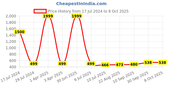 myntra.com LORENZ Men Leather RFID Three Fold Wallet lorenz Price History Graph from 17 Jul 2024 to 8 Oct 2025