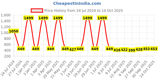 myntra.com LORENZ Men Leather RFID Two Fold Wallet lorenz Price History Graph from 24 Jul 2024 to 13 Oct 2025