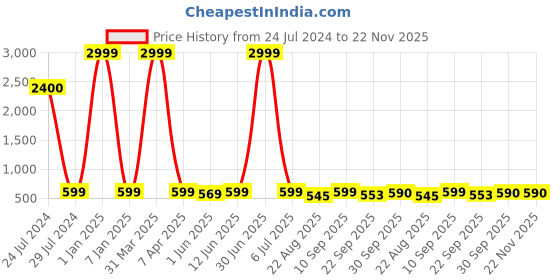 myntra.com LORENZ Men Leather RFID Two Fold Wallet lorenz Price History Graph from 24 Jul 2024 to 22 Nov 2025
