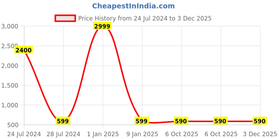 myntra.com LORENZ Men Leather RFID Two Fold Wallet lorenz Price History Graph from 24 Jul 2024 to 2 Dec 2025