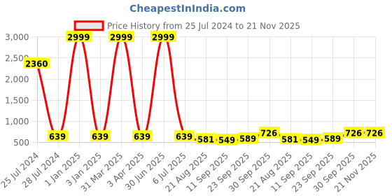 myntra.com LORENZ Men Leather RFID Zip Around Wallet lorenz Price History Graph from 25 Jul 2024 to 21 Nov 2025