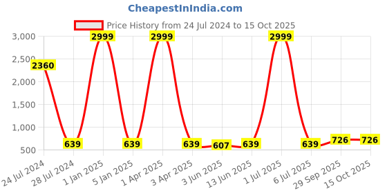myntra.com LORENZ Men Leather RFID Zip Around Wallet lorenz Price History Graph from 24 Jul 2024 to 15 Oct 2025