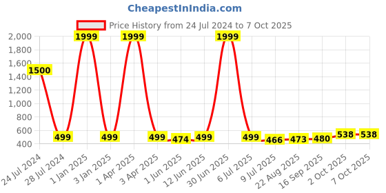 myntra.com LORENZ Men Leather Three Fold Wallet lorenz Price History Graph from 24 Jul 2024 to 7 Oct 2025