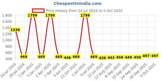 myntra.com LORENZ Men Leather Three Fold Wallet lorenz Price History Graph from 24 Jul 2024 to 5 Oct 2025