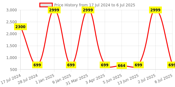 myntra.com LORENZ Men Leather Two Fold Wallet lorenz Price History Graph from 17 Jul 2024 to 6 Jul 2025