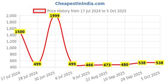 myntra.com LORENZ Men Leather Two Fold Wallet lorenz Price History Graph from 17 Jul 2024 to 5 Oct 2025