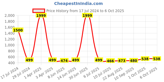 myntra.com LORENZ Men Leather Two Fold Wallet lorenz Price History Graph from 17 Jul 2024 to 5 Oct 2025