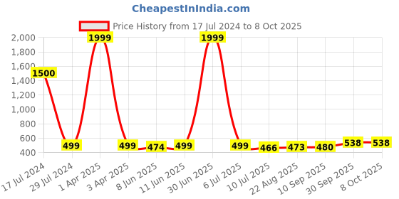 myntra.com LORENZ Men Leather Two Fold Wallet lorenz Price History Graph from 17 Jul 2024 to 7 Oct 2025