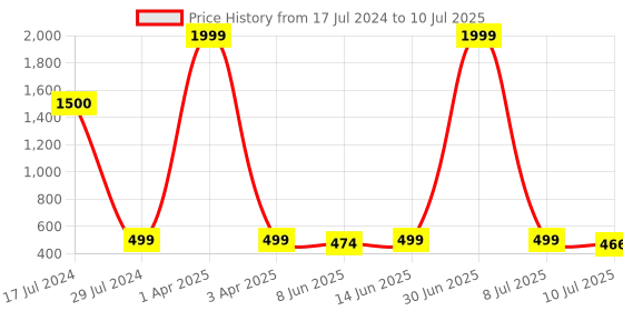 myntra.com LORENZ Men Leather Two Fold Wallet lorenz Price History Graph from 17 Jul 2024 to 10 Jul 2025