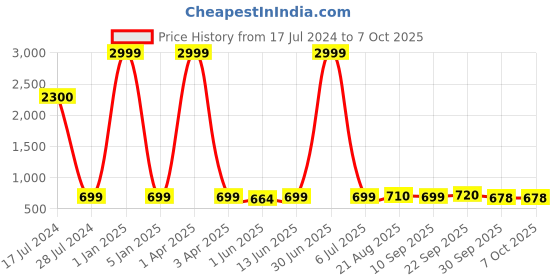 myntra.com LORENZ Men Leather Two Fold Wallet lorenz Price History Graph from 17 Jul 2024 to 7 Oct 2025