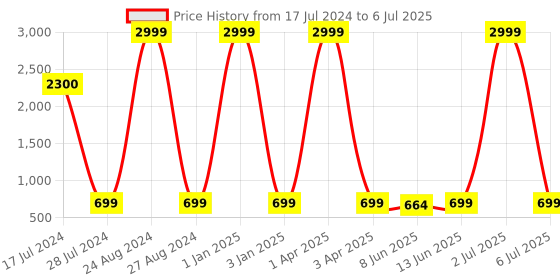 myntra.com LORENZ Men Leather Two Fold Wallet lorenz Price History Graph from 17 Jul 2024 to 6 Jul 2025