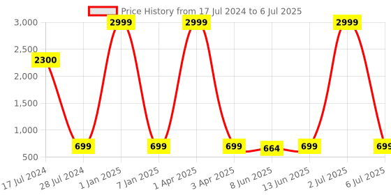 myntra.com LORENZ Men Leather Two Fold Wallet lorenz Price History Graph from 17 Jul 2024 to 6 Jul 2025