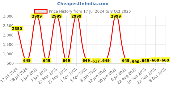 myntra.com LORENZ Men Leather Two Fold Wallet lorenz Price History Graph from 17 Jul 2024 to 7 Oct 2025