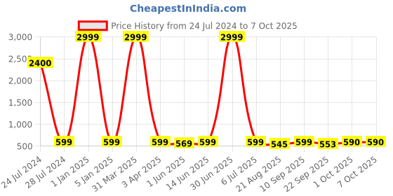 myntra.com LORENZ Men Leather Two Fold Wallet lorenz Price History Graph from 24 Jul 2024 to 7 Oct 2025