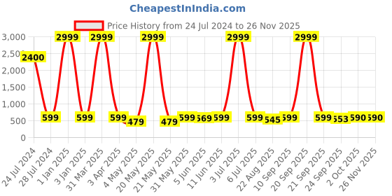 myntra.com LORENZ Men Leather Two Fold Wallet lorenz Price History Graph from 24 Jul 2024 to 26 Nov 2025