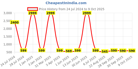 myntra.com LORENZ Men Leather Two Fold Wallet lorenz Price History Graph from 24 Jul 2024 to 8 Oct 2025