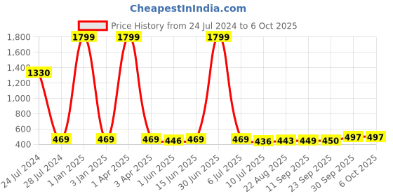 myntra.com LORENZ Men Leather Two Fold Wallet lorenz Price History Graph from 24 Jul 2024 to 5 Oct 2025