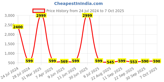 myntra.com LORENZ Men Leather Two Fold Wallet lorenz Price History Graph from 24 Jul 2024 to 7 Oct 2025