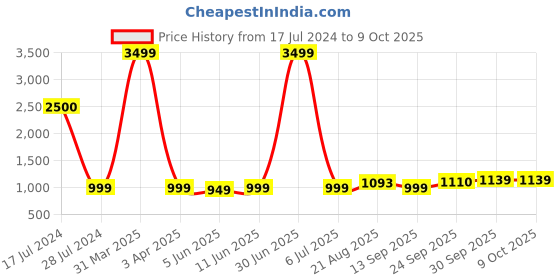 myntra.com LORENZ Men Leather Zip Around Wallet lorenz Price History Graph from 17 Jul 2024 to 8 Oct 2025