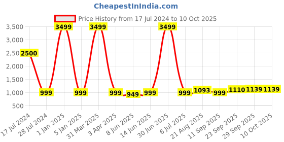 myntra.com LORENZ Men Leather Zip Around Wallet lorenz Price History Graph from 17 Jul 2024 to 10 Oct 2025
