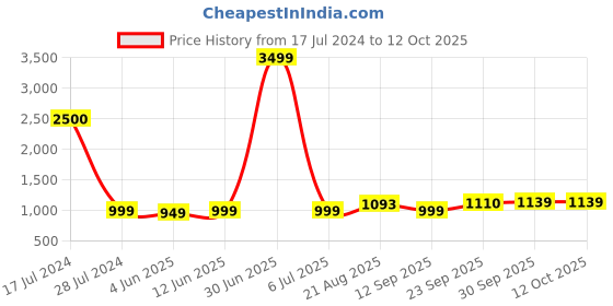 myntra.com LORENZ Men Leather Zip Around Wallet lorenz Price History Graph from 17 Jul 2024 to 12 Oct 2025