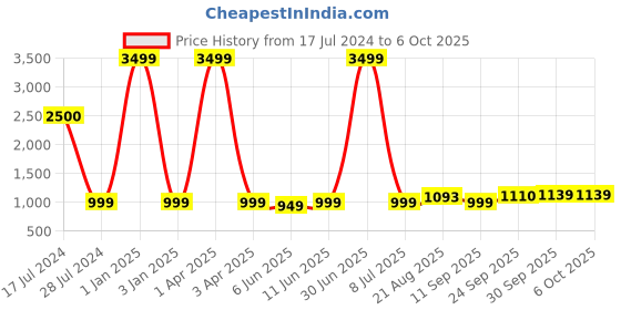 myntra.com LORENZ Men Leather Zip Around Wallet lorenz Price History Graph from 17 Jul 2024 to 5 Oct 2025