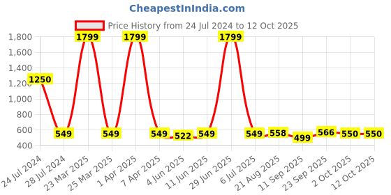myntra.com LORENZ Men RFID Leather Two Fold Wallet lorenz Price History Graph from 24 Jul 2024 to 11 Oct 2025