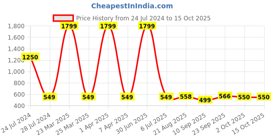 myntra.com LORENZ Men RFID Leather Two Fold Wallet lorenz Price History Graph from 24 Jul 2024 to 14 Oct 2025