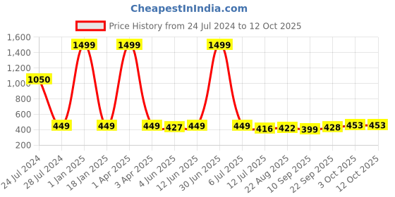 myntra.com LORENZ Men RFID Leather Two Fold Wallet lorenz Price History Graph from 24 Jul 2024 to 12 Oct 2025