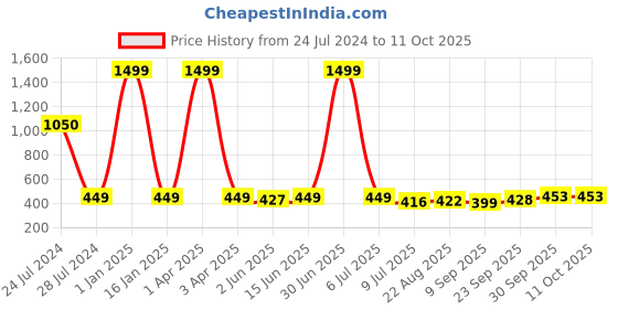 myntra.com LORENZ Men RFID Leather Two Fold Wallet lorenz Price History Graph from 24 Jul 2024 to 11 Oct 2025