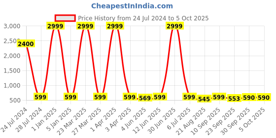 myntra.com LORENZ Men Textured Leather RFID Two Fold Wallet lorenz Price History Graph from 24 Jul 2024 to 4 Oct 2025