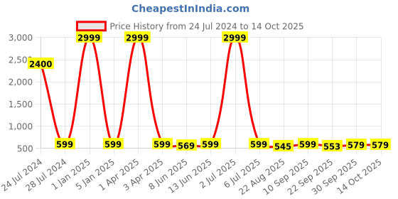 myntra.com LORENZ Men Textured Leather RFID Two Fold Wallet lorenz Price History Graph from 24 Jul 2024 to 13 Oct 2025