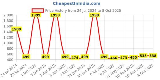 myntra.com LORENZ Men Textured Leather Two Fold Wallet lorenz Price History Graph from 24 Jul 2024 to 8 Oct 2025