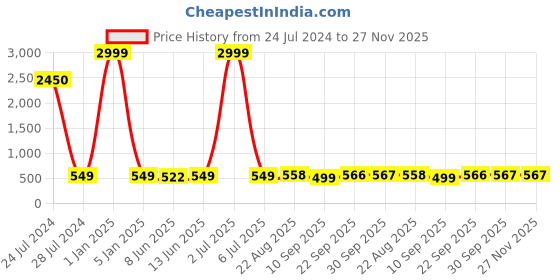 myntra.com LORENZ RFID Leather Card Holder lorenz Price History Graph from 24 Jul 2024 to 27 Nov 2025